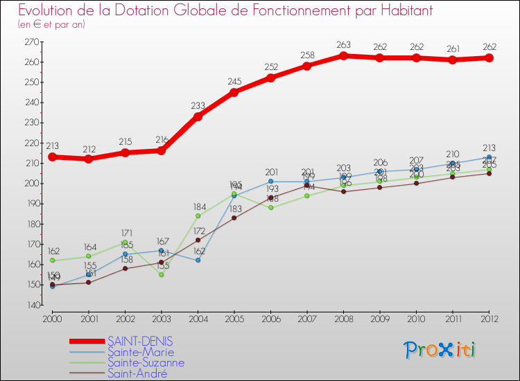 Evolution et montant de la dotation globale de fonctionnement par Habitant pour SAINT-DENIS et les communes proches Comparaison des dotations globales de fonctionnement par habitant pour SAINT-DENIS et les communes voisines