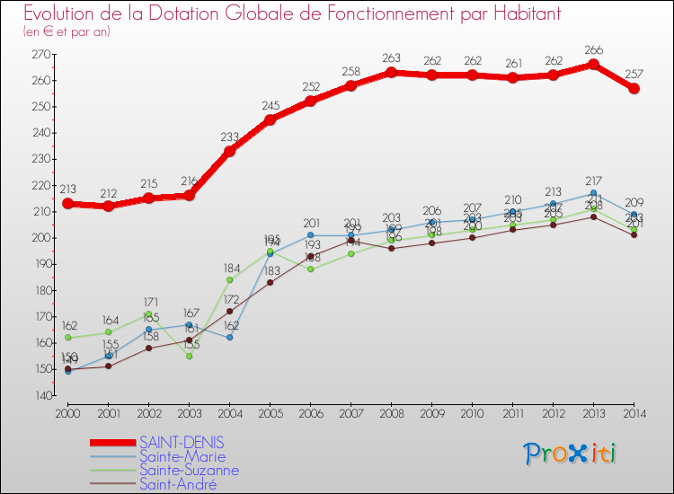 Evolution et montant de la dotation globale de fonctionnement par Habitant pour SAINT-DENIS et les communes proches de 2000 à 2014. Comparaison des dotations globales de fonctionnement par habitant pour SAINT-DENIS et les communes voisines de 2000 à 2014.
