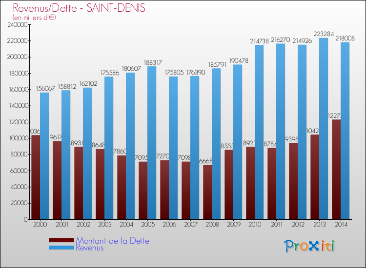 Evolution comparée de la dette et des revenus pour la commune de SAINT-DENIS de 2000 à 2014 Comparaison de la dette et des revenus pour SAINT-DENIS de 2000 à 2014
