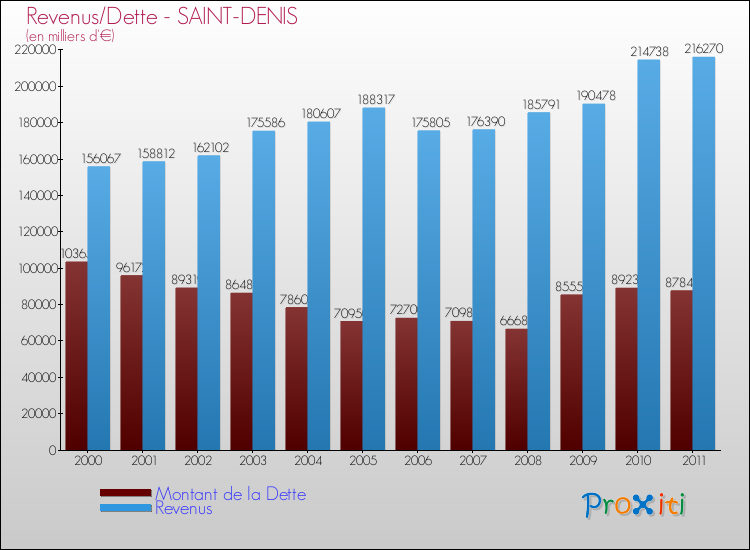 Evolution comparée de la dette et des revenus pour la commune de SAINT-DENIS de 2000 à 2011 Comparaison de la dette et des revenus pour SAINT-DENIS de 2000 à 2011