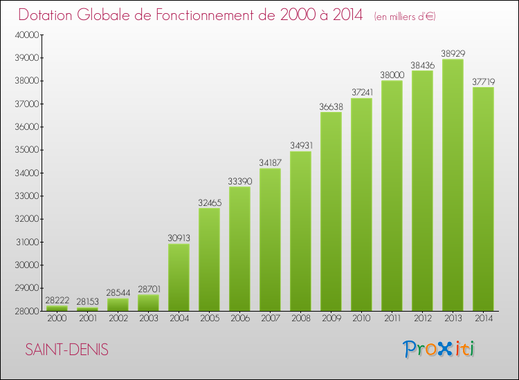 Evolution du montant de la Dotation Globale de Fonctionnement pour la commune de SAINT-DENIS de 2000 à 2014 Evolution du montant de la Dotation Globale de Fonctionnement pour SAINT-DENIS de 2000 à 2014