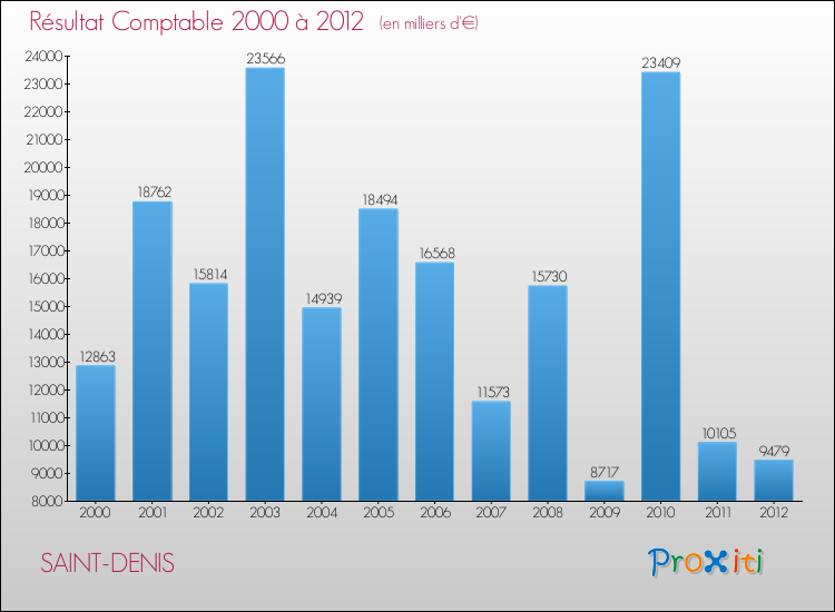 Evolution du résultat comptable pour la commune de SAINT-DENIS de 2000 à 2012 Evolution du résultat comptable pour SAINT-DENIS de 2000 à 2012
