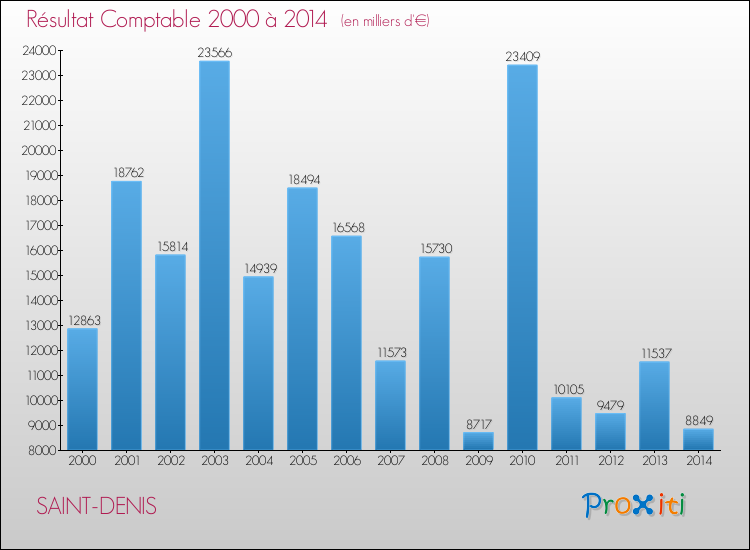 Evolution du résultat comptable pour la commune de SAINT-DENIS de 2000 à 2014 Evolution du résultat comptable pour SAINT-DENIS de 2000 à 2014