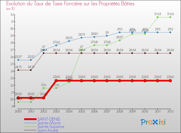 Evolution du taux de la taxe foncière sur le bati pour SAINT-DENIS et les communes proches de 2000 à 2012 Comparaison des taux de taxe foncière sur le bati pour SAINT-DENIS et les communes voisines de 2000 à 2012