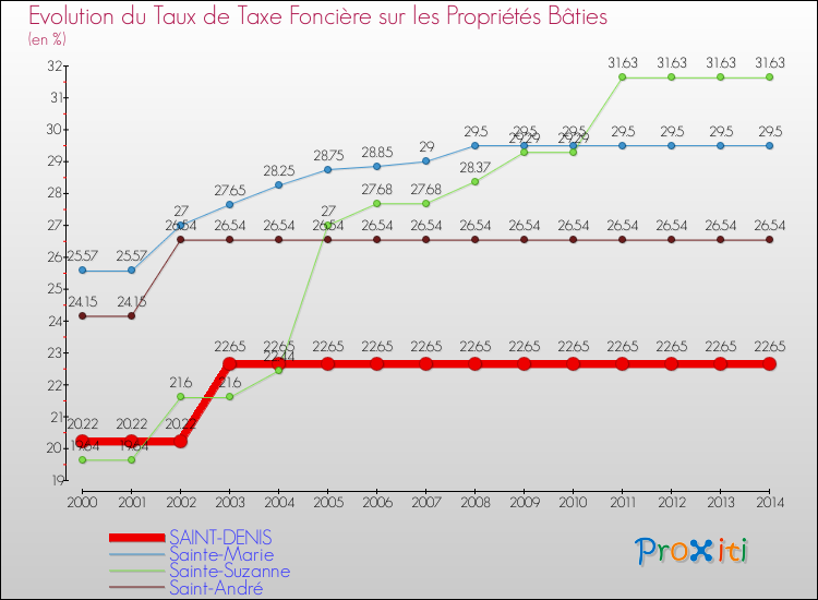 Evolution du taux de la taxe foncière sur le bati pour SAINT-DENIS et les communes proches de 2000 à 2014 Comparaison des taux de taxe foncière sur le bati pour SAINT-DENIS et les communes voisines de 2000 à 2014