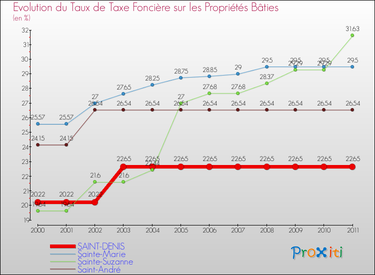 Evolution du taux de la taxe foncière sur le bati pour SAINT-DENIS et les communes proches Comparaison des taux de taxe foncière sur le bati pour SAINT-DENIS et les communes voisines