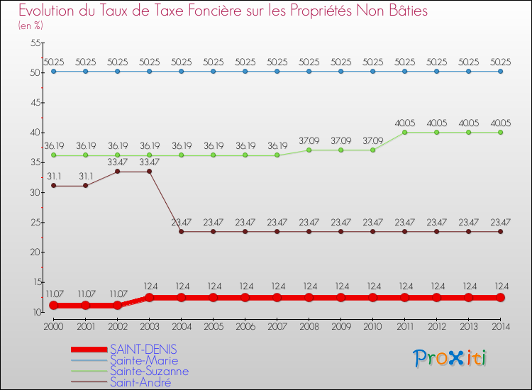 Evolution du taux de la taxe foncière sur les immeubles et terrains non batis pour SAINT-DENIS et les communes proches de 2000 à 2014 Comparaison des taux de la taxe foncière sur les immeubles et terrains non batis pour SAINT-DENIS et les communes voisines de 2000 à 2014