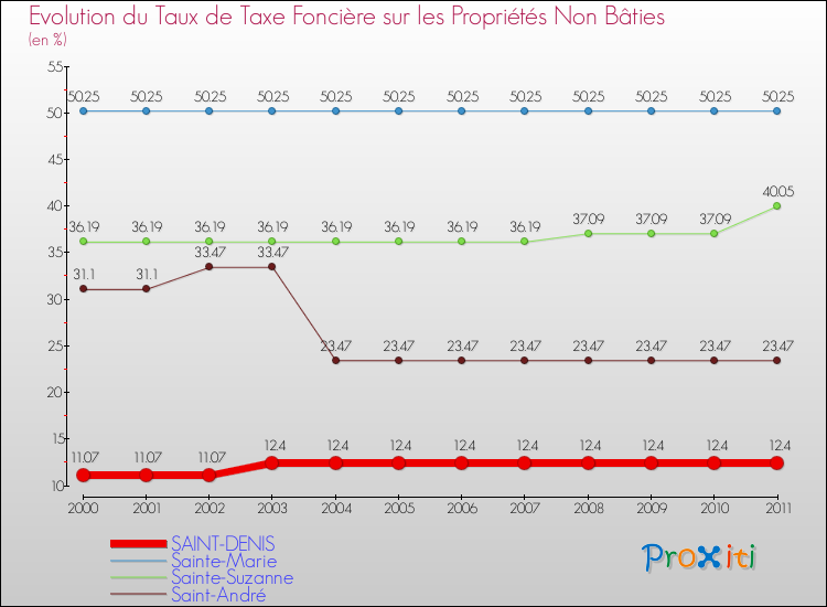 Evolution du taux de la taxe foncière sur les immeubles et terrains non batis pour SAINT-DENIS et les communes proches Comparaison des taux de la taxe foncière sur les immeubles et terrains non batis pour SAINT-DENIS et les communes voisines