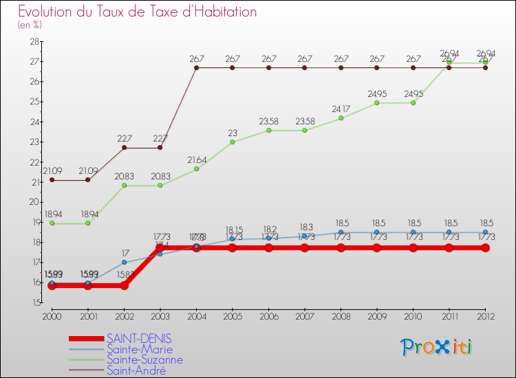 Evolution du taux de la taxe d'habitation pour SAINT-DENIS et les communes proches Comparaison des taux de la taxe d'habitation pour SAINT-DENIS et les communes voisines