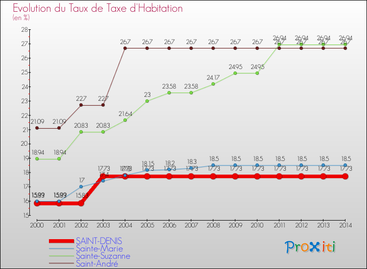 Evolution du taux de la taxe d'habitation pour SAINT-DENIS et les communes proches de 2000 à 2014 Comparaison des taux de la taxe d'habitation pour SAINT-DENIS et les communes voisines de 2000 à 2014