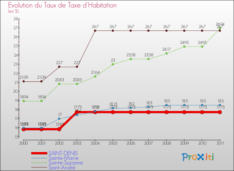 Evolution du taux de la taxe d'habitation pour SAINT-DENIS et les communes proches Comparaison des taux de la taxe d'habitation pour SAINT-DENIS et les communes voisines