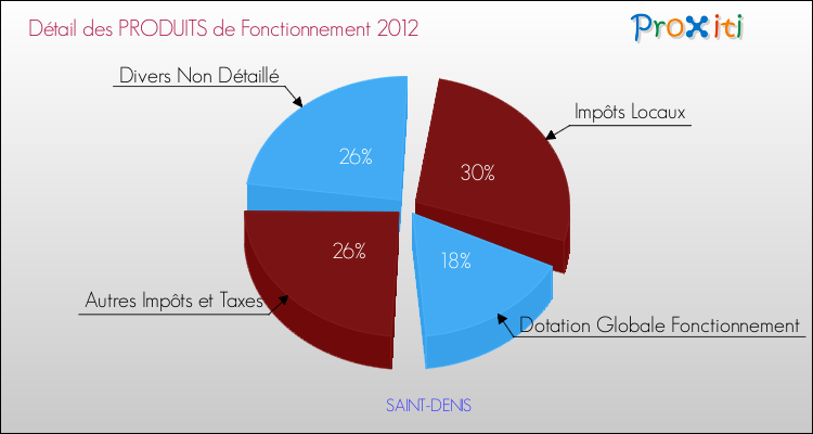 Décomposition du Budget de Fonctionnement 2012 de la commune de SAINT-DENIS Budget de Fonctionnement 2012 pour la commune de SAINT-DENIS