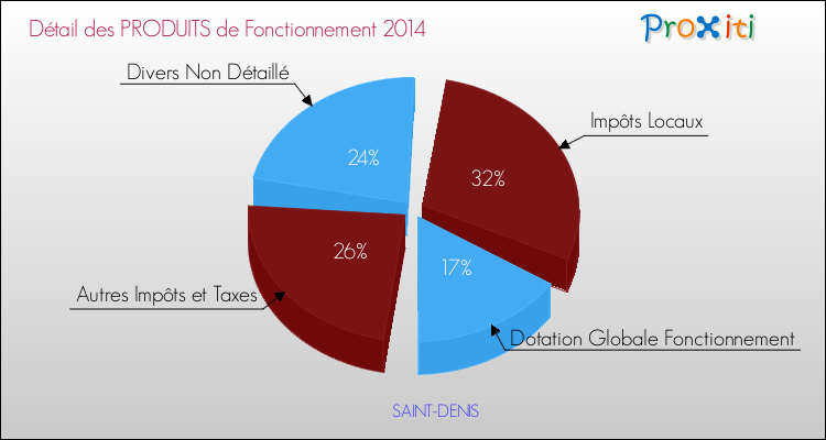 Décomposition du Budget de Fonctionnement 2014 de la commune de SAINT-DENIS Budget de Fonctionnement 2014 pour la commune de SAINT-DENIS