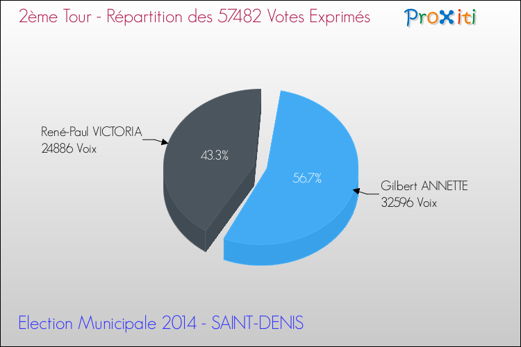 Répartition des votes exprimés au 2ème Tour des Elections Municipales 2014 de la commune de SAINT-DENIS Elections Municipales 2014 - Répartition des votes exprimés au 2ème Tour pour la commune de SAINT-DENIS