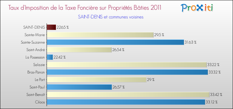Taux d'imposition de la taxe foncière sur le bati 2011 pour SAINT-DENIS et les communes proches Comparaison des taux d'imposition de la taxe foncière sur le bati 2011 pour SAINT-DENIS et les communes voisines