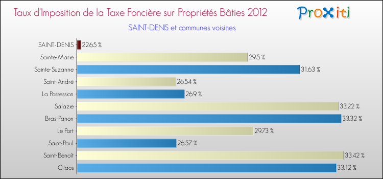 Taux d'imposition de la taxe foncière sur le bati 2012 pour SAINT-DENIS et les communes proches Comparaison des taux d'imposition de la taxe foncière sur le bati 2012 pour SAINT-DENIS et les communes voisines