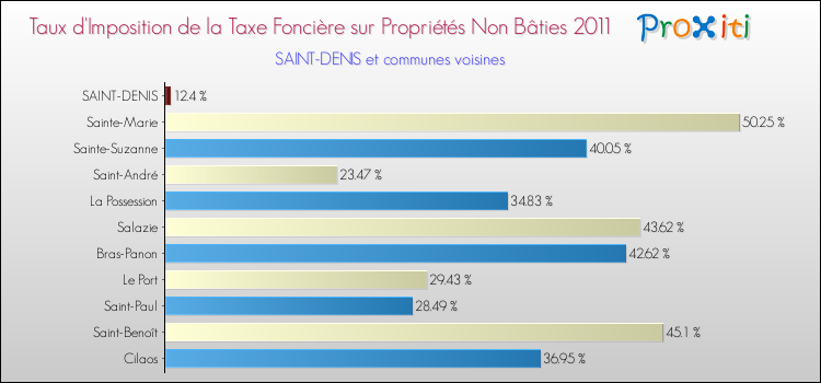 Taux d'imposition de la taxe foncière sur les immeubles et terrains non batis 2011 pour SAINT-DENIS et les communes proches Comparaison des taux d'imposition de la taxe foncière sur les immeubles et terrains non batis 2011 pour SAINT-DENIS et les communes voisines