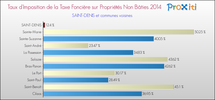 Taux d'imposition de la taxe foncière sur les immeubles et terrains non batis 2014 pour SAINT-DENIS et les communes proches Comparaison des taux d'imposition de la taxe foncière sur les immeubles et terrains non batis 2014 pour SAINT-DENIS et les communes voisines
