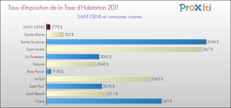 Taux d'imposition de la taxe d'habitation 2011 pour SAINT-DENIS et les communes proches Comparaison des taux d'imposition de la taxe d'habitation 2011 pour SAINT-DENIS et les communes voisines