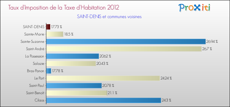 Taux d'imposition de la taxe d'habitation 2012 pour SAINT-DENIS et les communes proches Comparaison des taux d'imposition de la taxe d'habitation 2012 pour SAINT-DENIS et les communes voisines