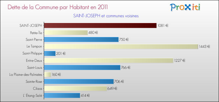 Dette par habitant de la commune en 2011 pour SAINT-JOSEPH et les communes proches Comparaison de la dette par habitant de la commune en 2011 pour SAINT-JOSEPH et les communes voisines