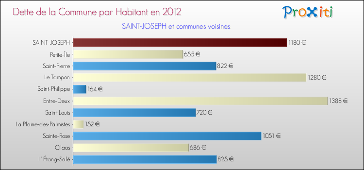 Dette par habitant de la commune en 2012 pour SAINT-JOSEPH et les communes proches Comparaison de la dette par habitant de la commune en 2012 pour SAINT-JOSEPH et les communes voisines