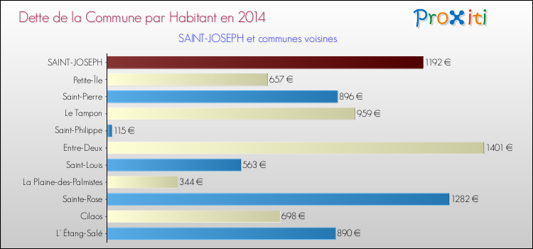 Dette par habitant de la commune en 2014 pour SAINT-JOSEPH et les communes proches Comparaison de la dette par habitant de la commune en 2014 pour SAINT-JOSEPH et les communes voisines