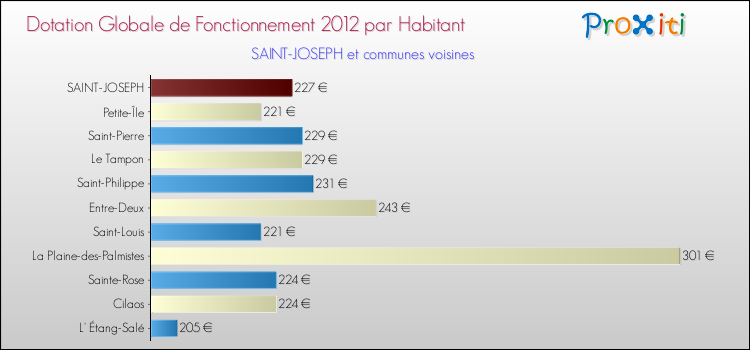 Montant des dotations globales de fonctionnement DGF par Habitant pour SAINT-JOSEPH et les communes proches Comparaison des des dotations globales de fonctionnement DGF par habitant pour SAINT-JOSEPH et les communes voisines