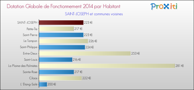 Montant des dotations globales de fonctionnement DGF par Habitant pour SAINT-JOSEPH et les communes proches en 2014. Comparaison des des dotations globales de fonctionnement DGF par habitant pour SAINT-JOSEPH et les communes voisines en 2014.