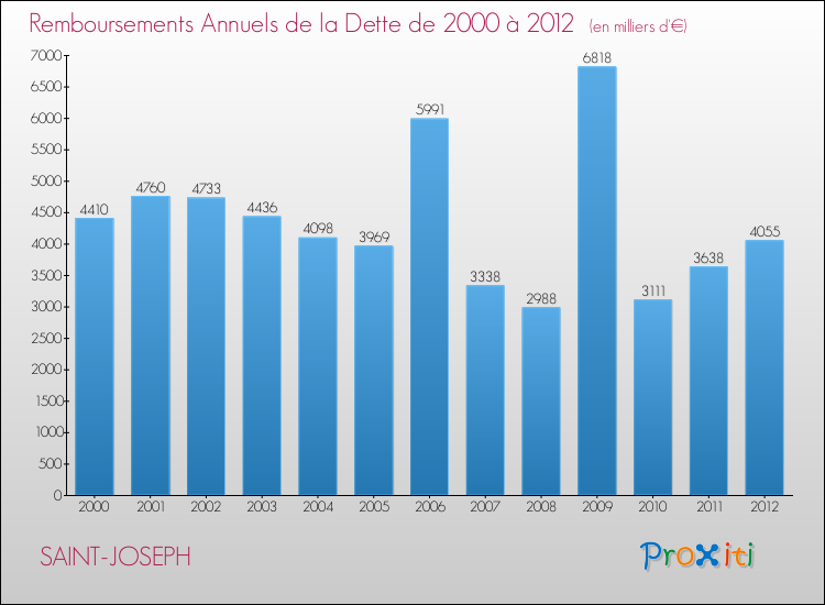 Evolution de l'annuité de la dette pour la commune de SAINT-JOSEPH de 2000 à 2012 Annuités de la dette pour SAINT-JOSEPH de 2000 à 2012