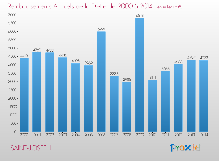 Evolution de l'annuité de la dette pour la commune de SAINT-JOSEPH de 2000 à 2014 Annuités de la dette pour SAINT-JOSEPH de 2000 à 2014