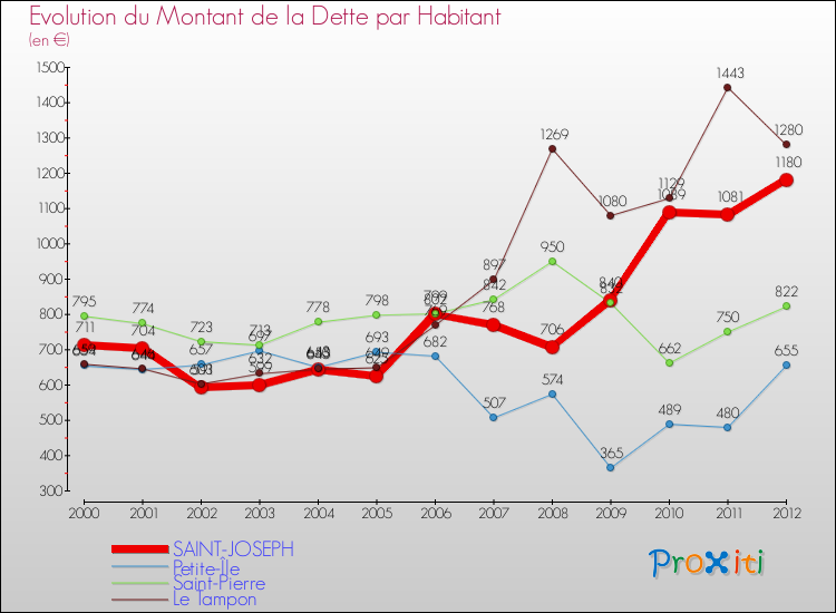 Evolution de la dette par habitant pour la commune de SAINT-JOSEPH et les communes proches de 2000 à 2012 Comparaison de la dette par habitant pour SAINT-JOSEPH et les communes voisines de 2000 à 2012