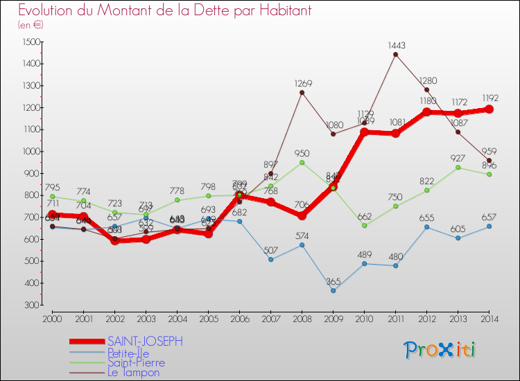 Evolution de la dette par habitant pour la commune de SAINT-JOSEPH et les communes proches de 2000 à 2014 Comparaison de la dette par habitant pour SAINT-JOSEPH et les communes voisines de 2000 à 2014