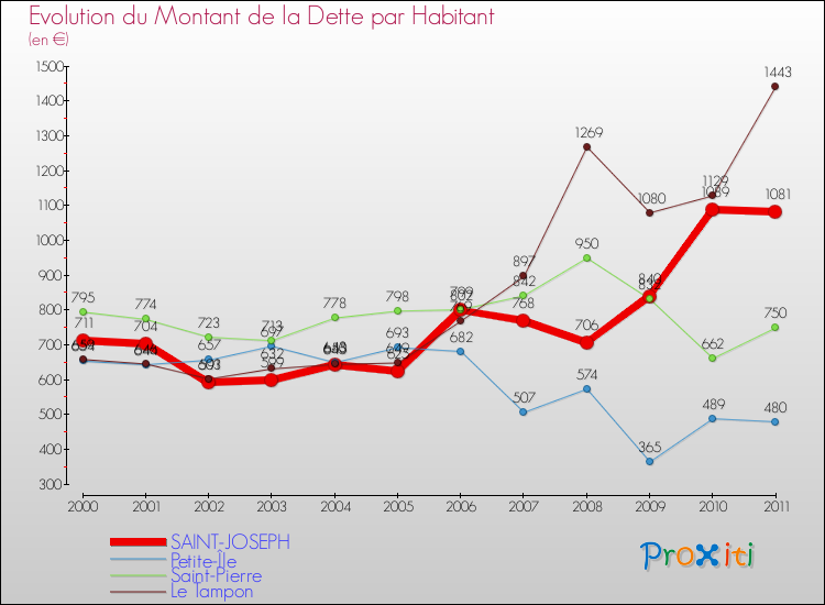 Evolution de la dette par habitant pour la commune de SAINT-JOSEPH et les communes proches Comparaison de la dette par habitant pour SAINT-JOSEPH et les communes voisines