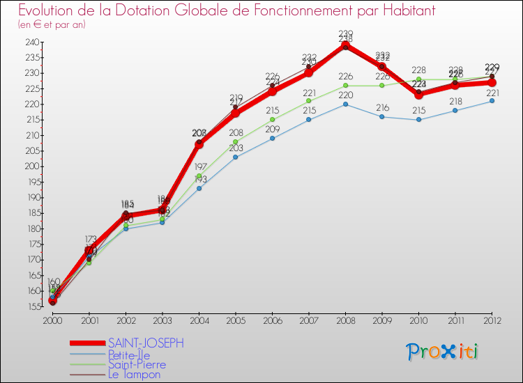 Evolution et montant de la dotation globale de fonctionnement par Habitant pour SAINT-JOSEPH et les communes proches Comparaison des dotations globales de fonctionnement par habitant pour SAINT-JOSEPH et les communes voisines