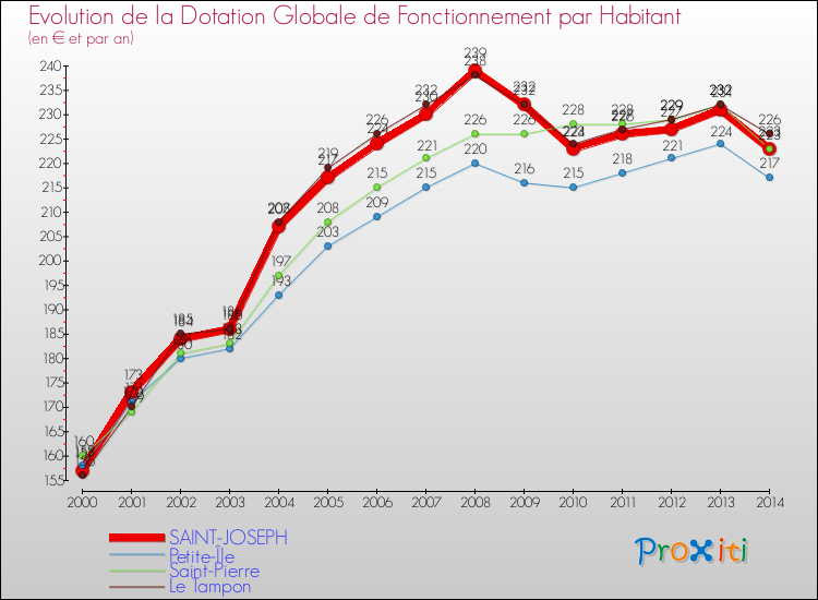 Evolution et montant de la dotation globale de fonctionnement par Habitant pour SAINT-JOSEPH et les communes proches de 2000 à 2014. Comparaison des dotations globales de fonctionnement par habitant pour SAINT-JOSEPH et les communes voisines de 2000 à 2014.
