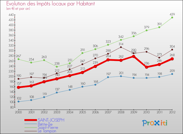 Evolution et montant des impôts locaux par Habitant pour SAINT-JOSEPH et les communes proches Comparaison des impôts locaux par habitant pour SAINT-JOSEPH et les communes voisines