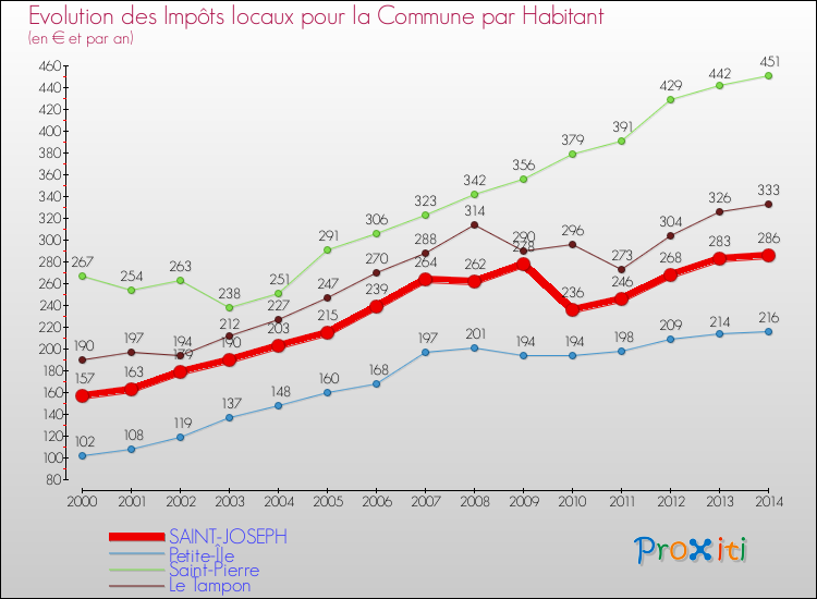 Evolution et montant des impôts locaux par Habitant pour SAINT-JOSEPH et les communes proches de 2000 à 2014 Comparaison des impôts locaux par habitant pour SAINT-JOSEPH et les communes voisines de 2000 à 2014