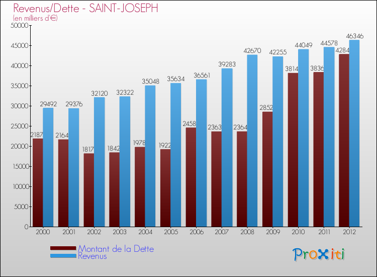 Evolution comparée de la dette et des revenus pour la commune de SAINT-JOSEPH de 2000 à 2012 Comparaison de la dette et des revenus pour SAINT-JOSEPH de 2000 à 2012