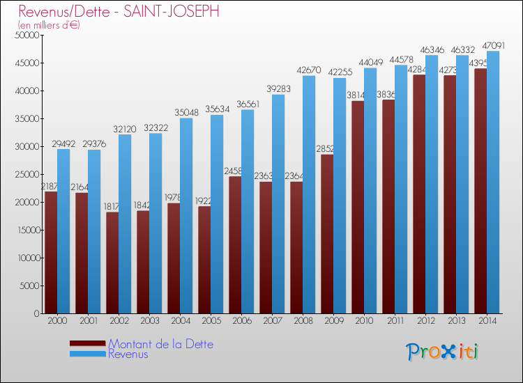Evolution comparée de la dette et des revenus pour la commune de SAINT-JOSEPH de 2000 à 2014 Comparaison de la dette et des revenus pour SAINT-JOSEPH de 2000 à 2014