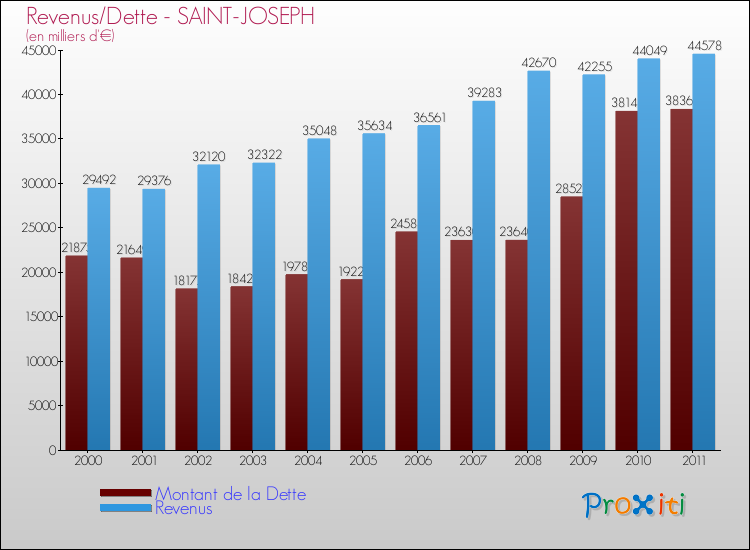 Evolution comparée de la dette et des revenus pour la commune de SAINT-JOSEPH de 2000 à 2011 Comparaison de la dette et des revenus pour SAINT-JOSEPH de 2000 à 2011
