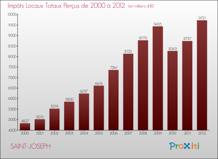 Evolution des Impôts Locaux pour la commune de SAINT-JOSEPH de 2000 à 2012 Evolution des Impôts Locaux pour SAINT-JOSEPH de 2000 à 2012
