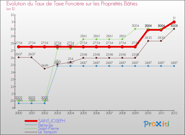 Evolution du taux de la taxe foncière sur le bati pour SAINT-JOSEPH et les communes proches de 2000 à 2012 Comparaison des taux de taxe foncière sur le bati pour SAINT-JOSEPH et les communes voisines de 2000 à 2012