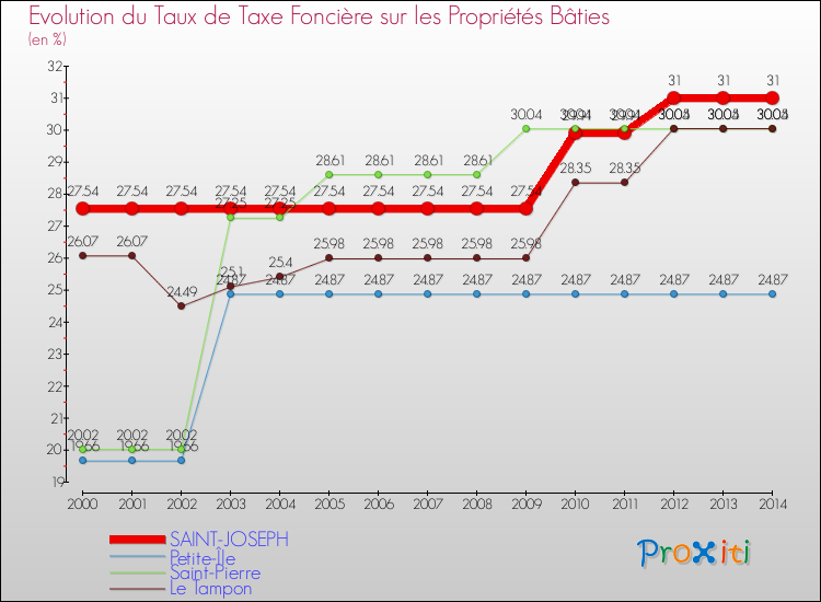 Evolution du taux de la taxe foncière sur le bati pour SAINT-JOSEPH et les communes proches de 2000 à 2014 Comparaison des taux de taxe foncière sur le bati pour SAINT-JOSEPH et les communes voisines de 2000 à 2014