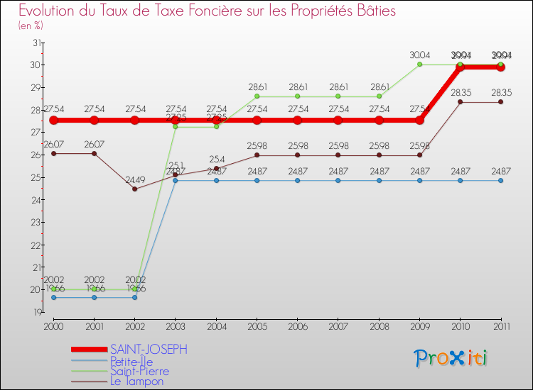 Evolution du taux de la taxe foncière sur le bati pour SAINT-JOSEPH et les communes proches Comparaison des taux de taxe foncière sur le bati pour SAINT-JOSEPH et les communes voisines