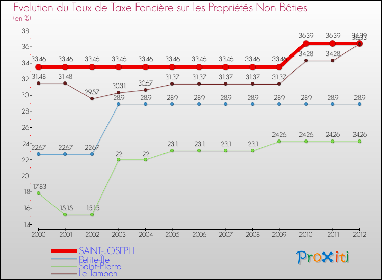 Evolution du taux de la taxe foncière sur les immeubles et terrains non batis pour SAINT-JOSEPH et les communes proches de 2000 à 2012 Comparaison des taux de la taxe foncière sur les immeubles et terrains non batis pour SAINT-JOSEPH et les communes voisines de 2000 à 2012