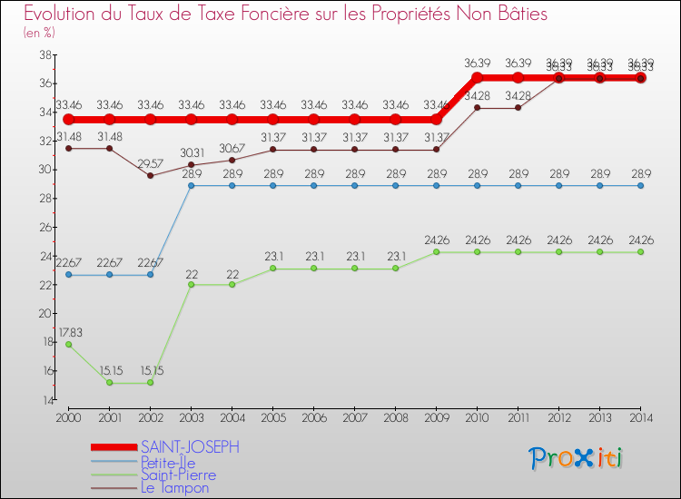 Evolution du taux de la taxe foncière sur les immeubles et terrains non batis pour SAINT-JOSEPH et les communes proches de 2000 à 2014 Comparaison des taux de la taxe foncière sur les immeubles et terrains non batis pour SAINT-JOSEPH et les communes voisines de 2000 à 2014