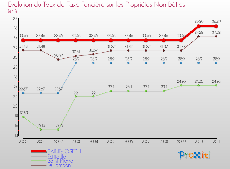 Evolution du taux de la taxe foncière sur les immeubles et terrains non batis pour SAINT-JOSEPH et les communes proches Comparaison des taux de la taxe foncière sur les immeubles et terrains non batis pour SAINT-JOSEPH et les communes voisines