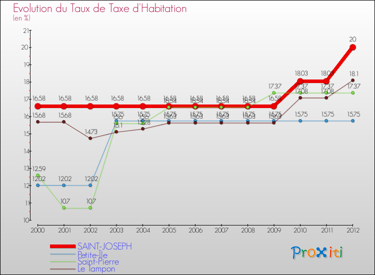 Evolution du taux de la taxe d'habitation pour SAINT-JOSEPH et les communes proches Comparaison des taux de la taxe d'habitation pour SAINT-JOSEPH et les communes voisines