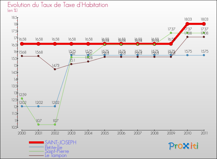 Evolution du taux de la taxe d'habitation pour SAINT-JOSEPH et les communes proches Comparaison des taux de la taxe d'habitation pour SAINT-JOSEPH et les communes voisines